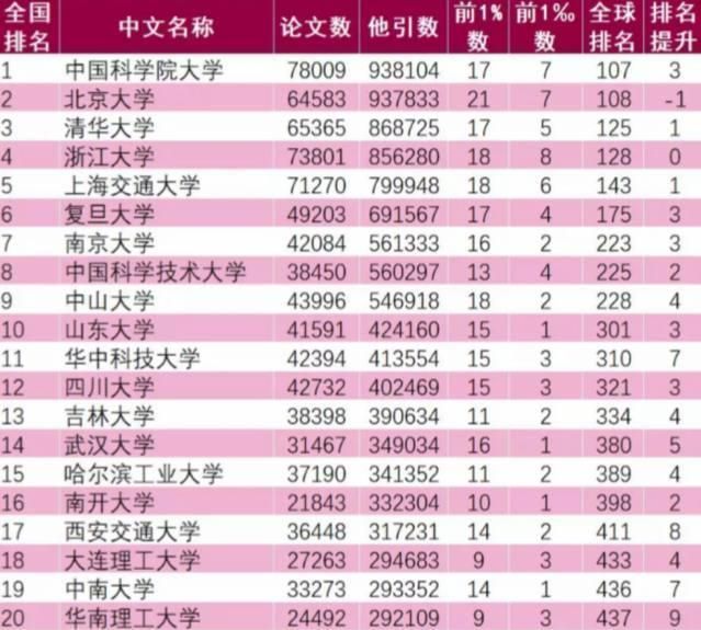 頂尖學(xué)科數(shù)量超清華大學(xué)，這兩所985大學(xué)科研實力真的很強！