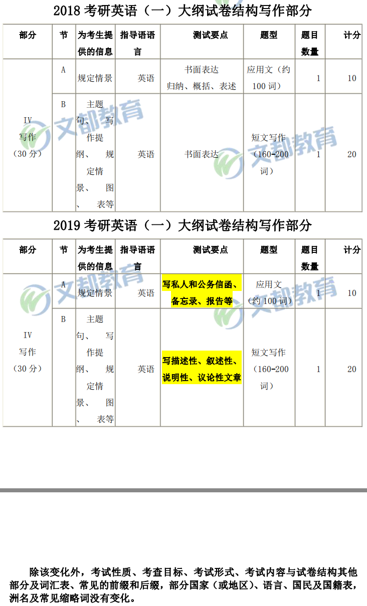2019全國(guó)研究生考試初試科目：考研英語(yǔ)一大綱對(duì)比分析表