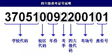 四六級準考證號找回方法