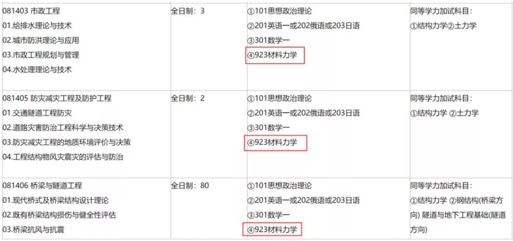 這所一流大學專業型學位專業可能會有重大調整，考試科目有變！