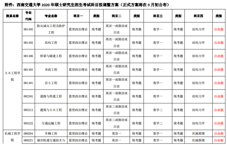 這所一流大學專業型學位專業可能會有重大調整，考試科目有變！