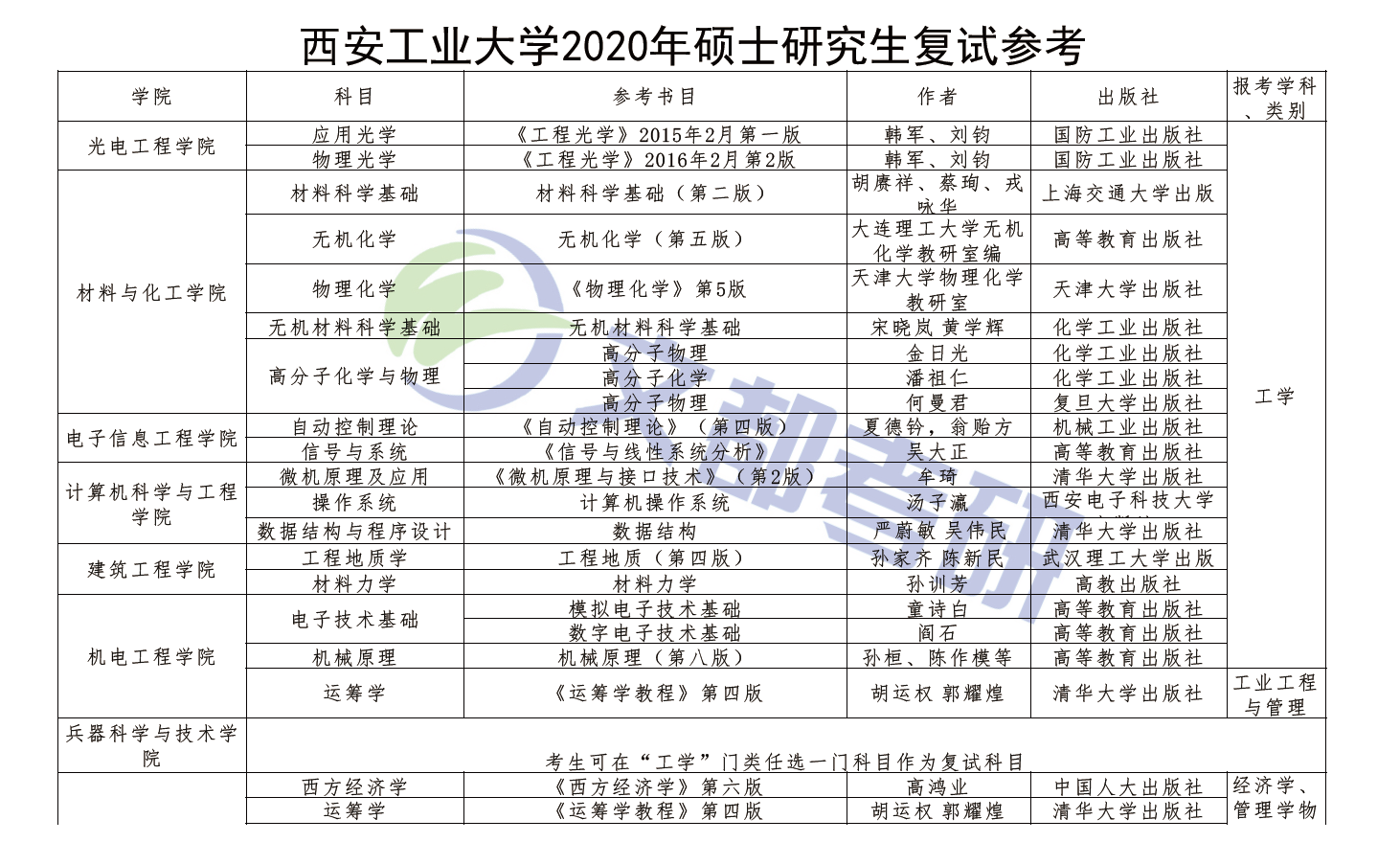 西安工業大學2020年碩士研究生復試參考資料