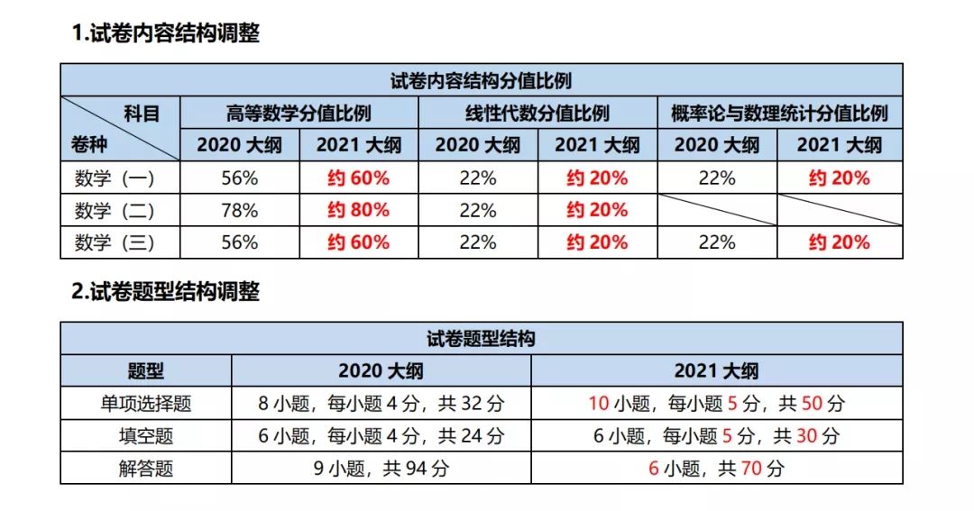 考研數(shù)學(xué)大綱大調(diào)整
