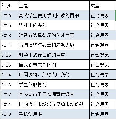 考研英語作文模板