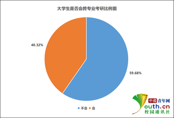 “跨專業”考研成功率比較高的專業