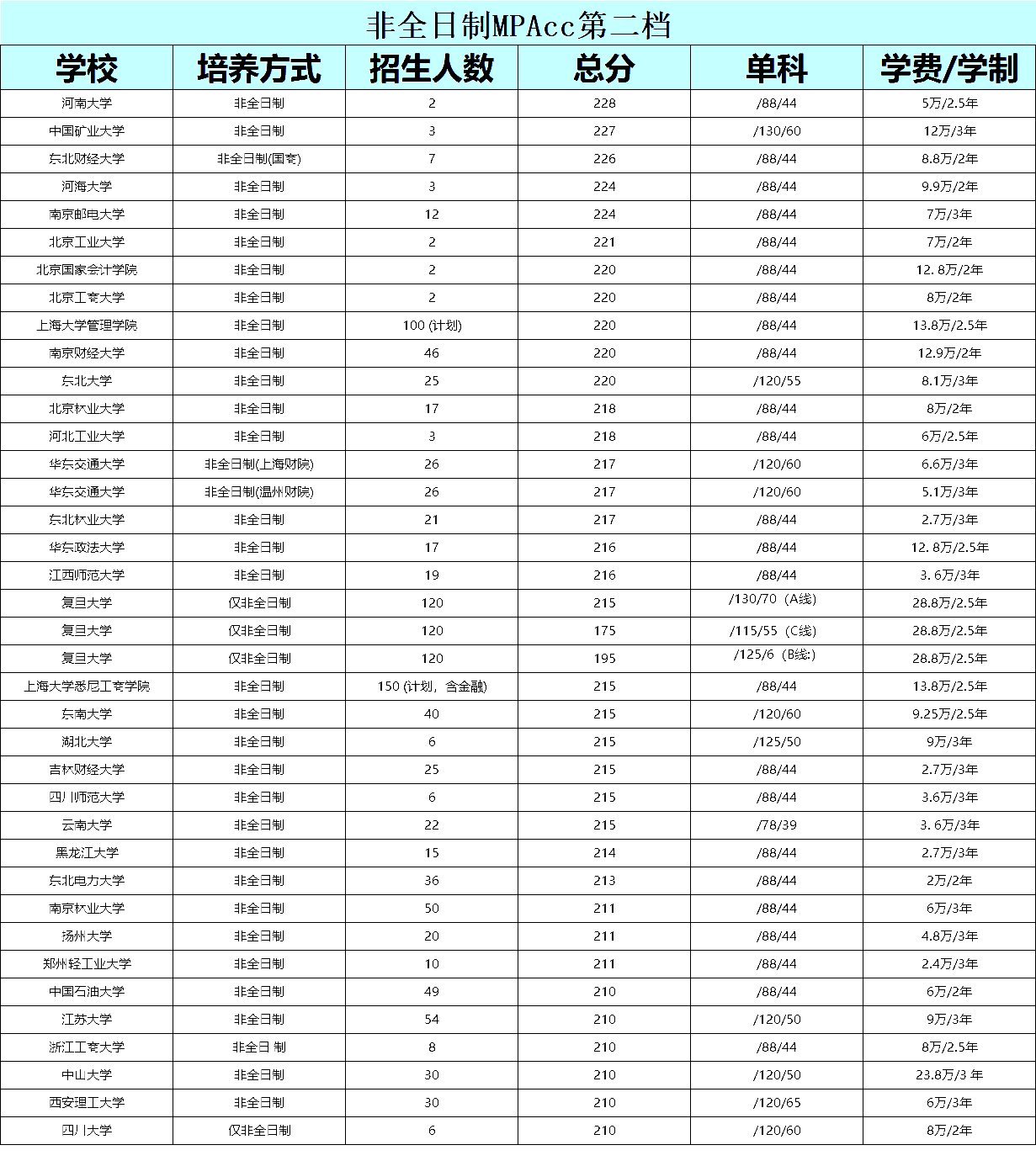非全日制會計專碩（MPAcc）考研復試分數線對比及招生人數