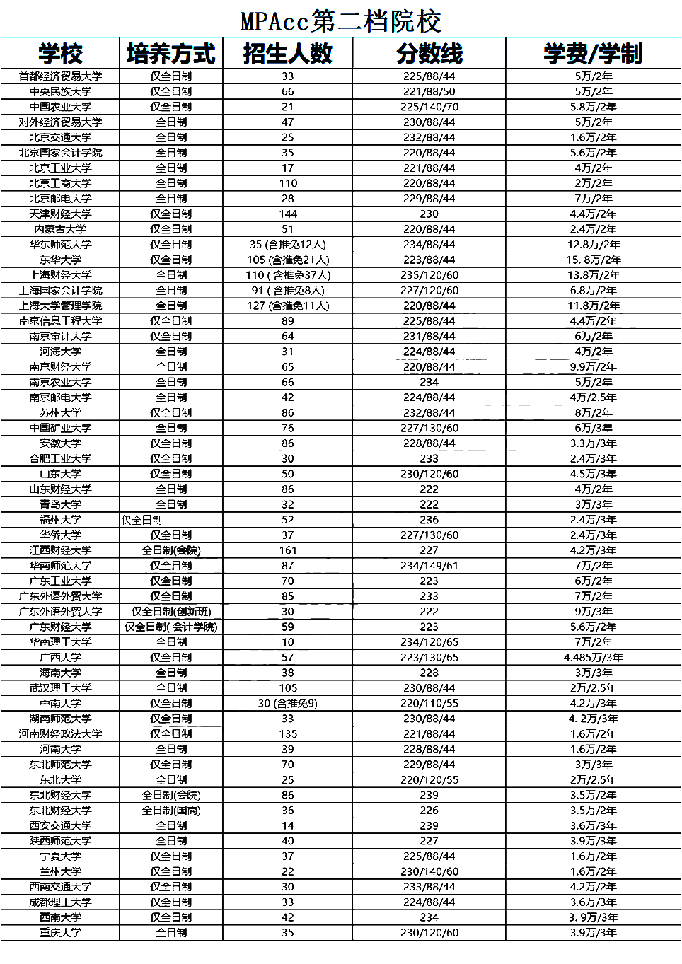 非全日制會計專碩（MPAcc）考研復(fù)試分?jǐn)?shù)線對比及招生人數(shù)