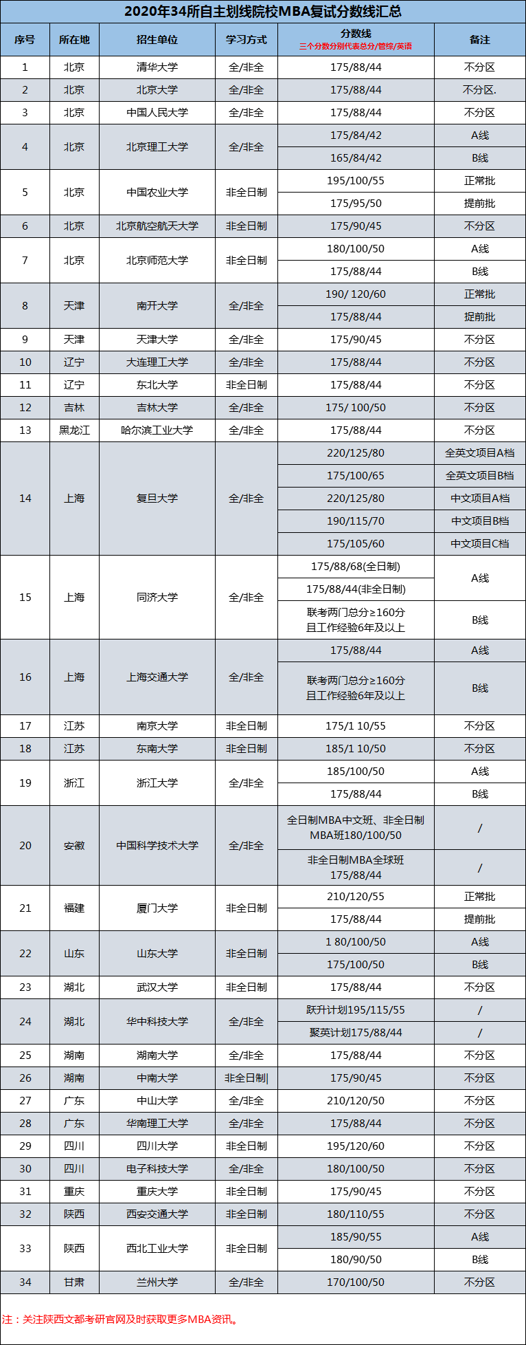 管理類聯考（MBA）考研復試分數線對比及單科分數線