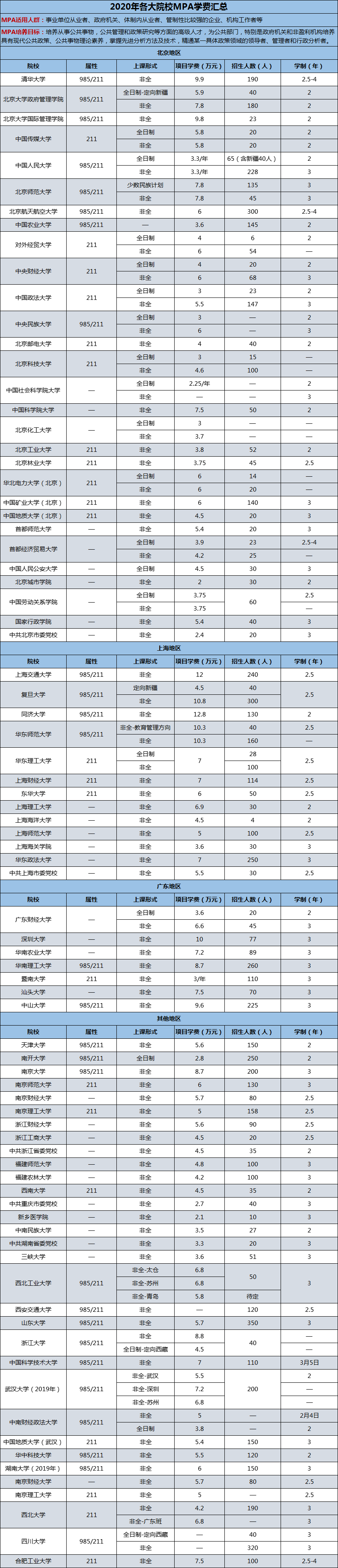 2020年各大院校公共管理碩士（MPA）學費匯總