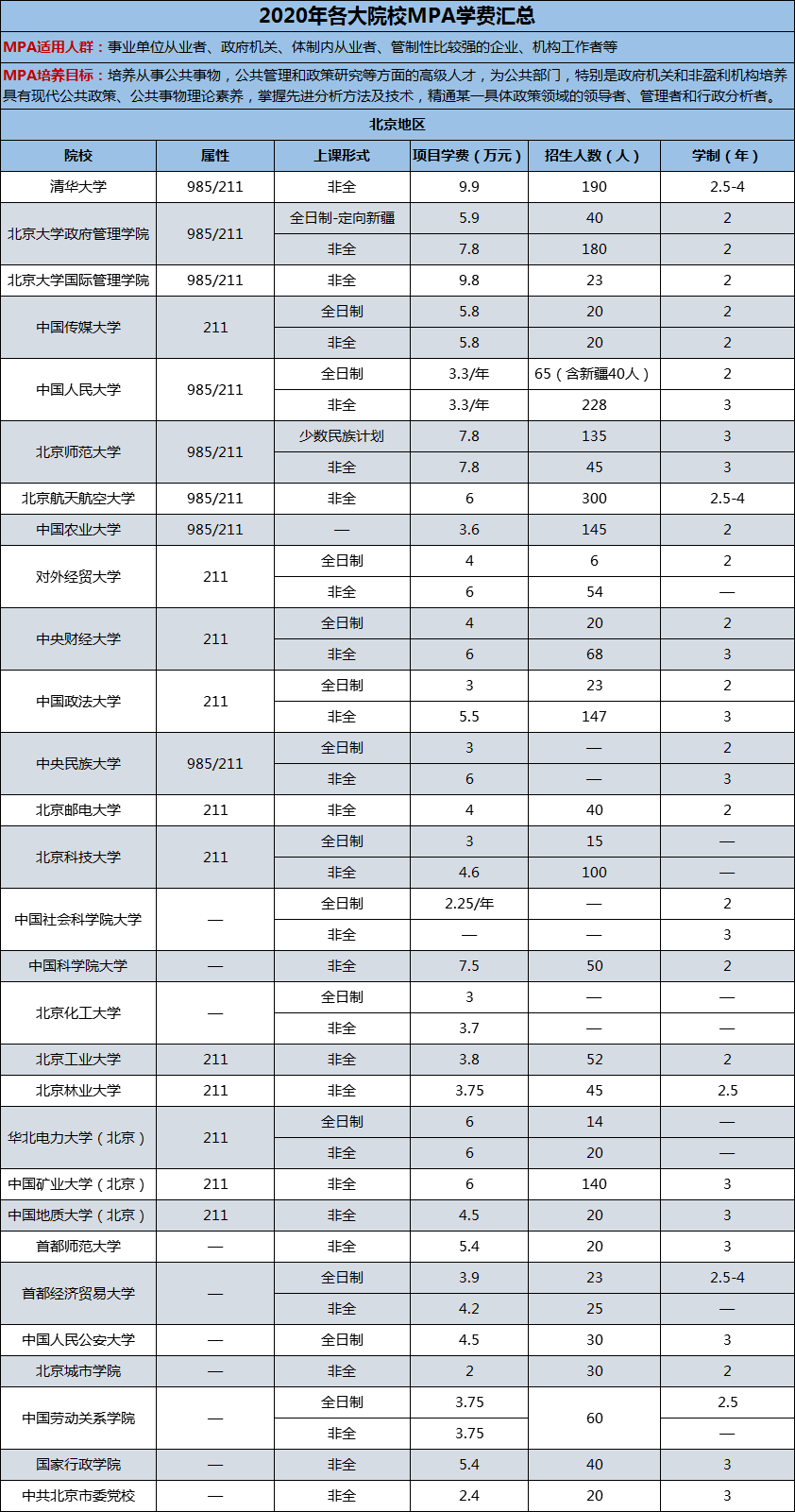 2020年各大院校公共管理碩士（MPA）學費匯總