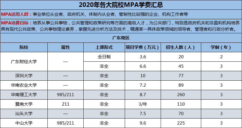 2020年各大院校公共管理碩士（MPA）學(xué)費匯總