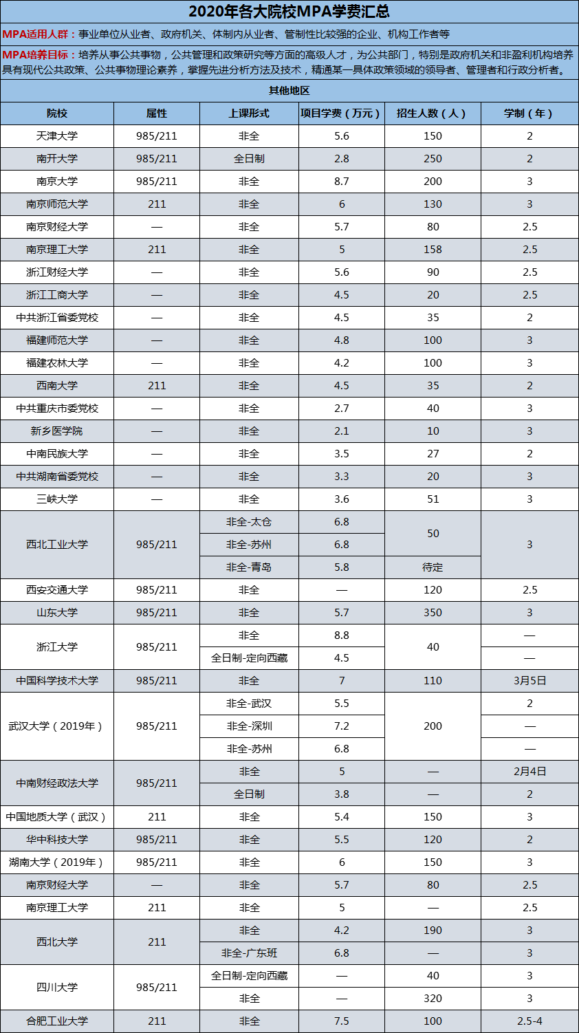 2020年各大院校公共管理碩士（MPA）學費匯總