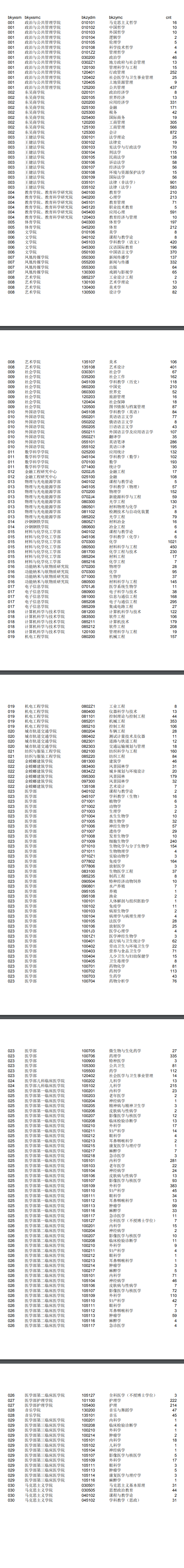 蘇州大學(xué)2017年碩士研究生各專業(yè)報(bào)名人數(shù)